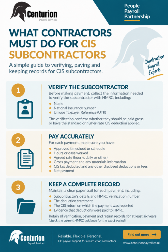 Infographic showing what contractors must do for subcontractors when verifying, paying & keeping records